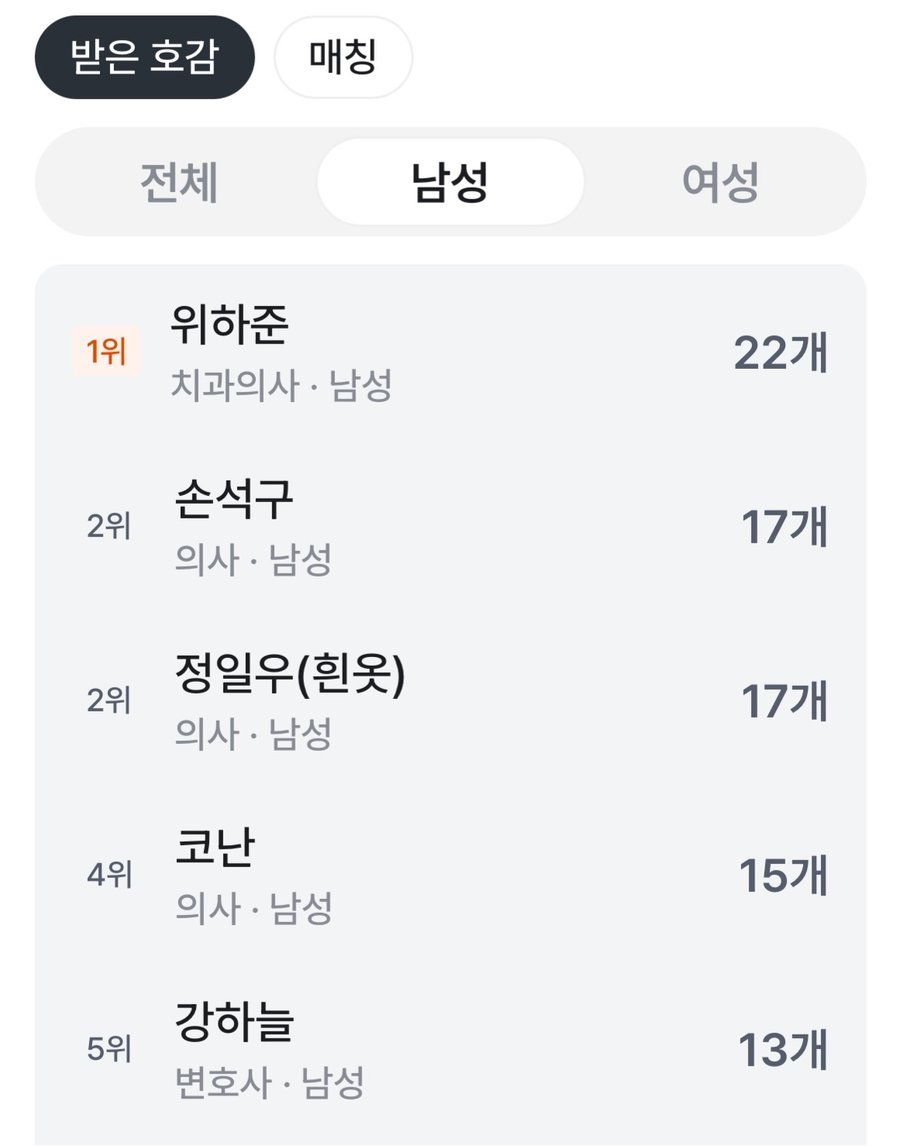 9.19 인기 투표 남성 순위. 치과의사, 의사, 변호사가 상위권